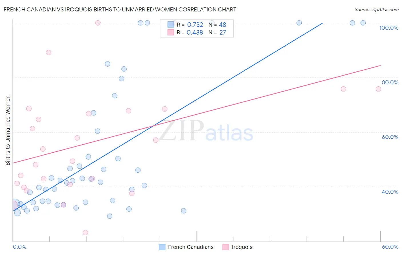 French Canadian vs Iroquois Births to Unmarried Women