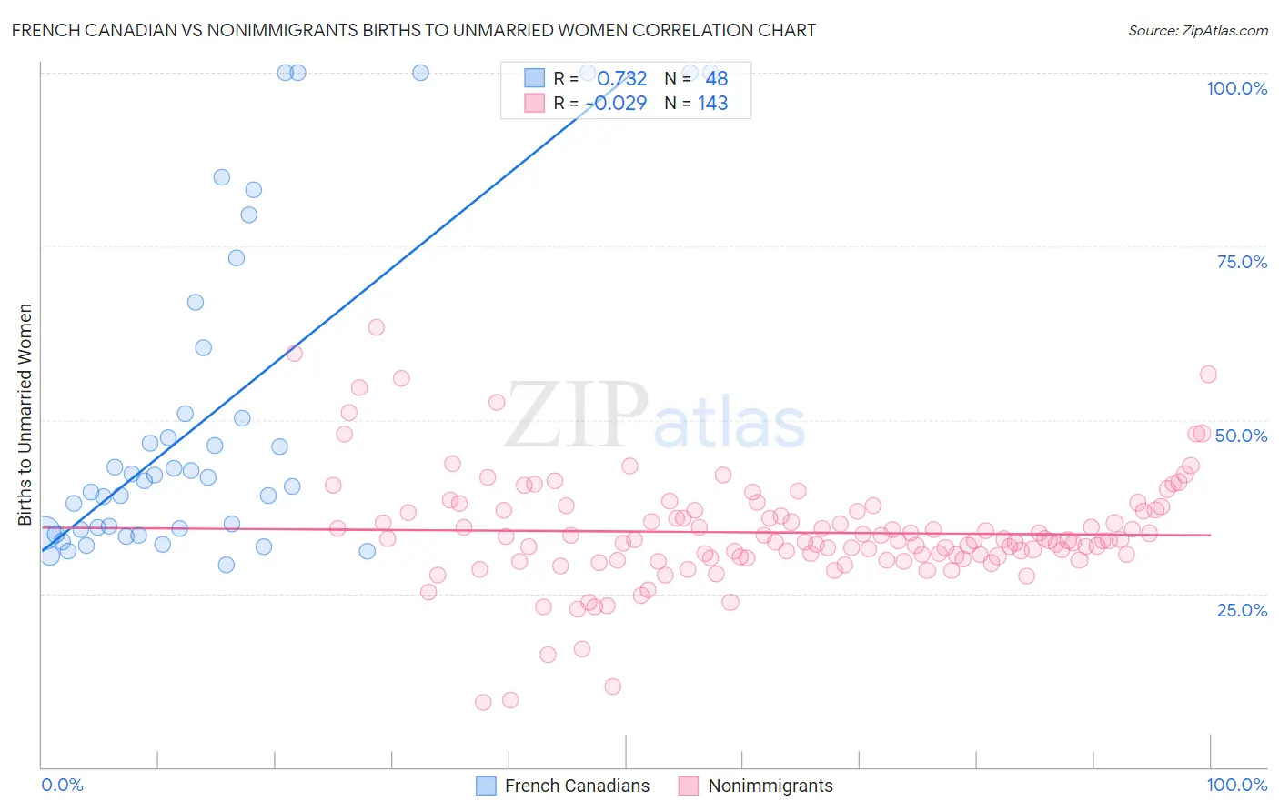 French Canadian vs Nonimmigrants Births to Unmarried Women