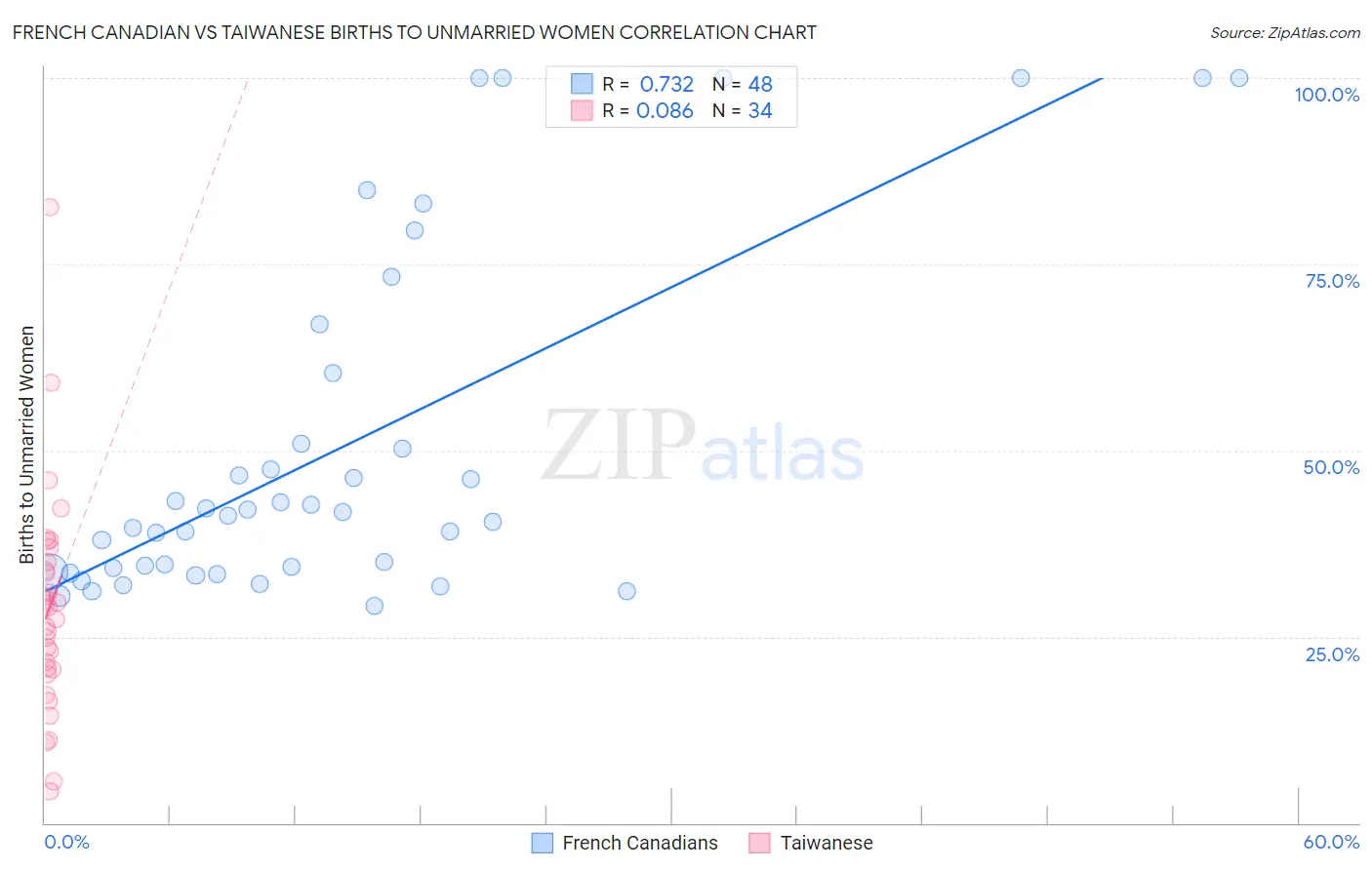 French Canadian vs Taiwanese Births to Unmarried Women