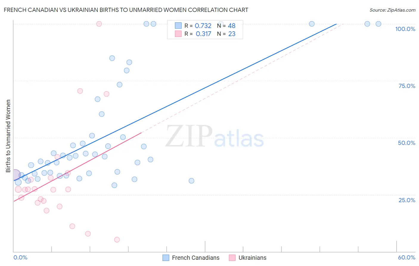 French Canadian vs Ukrainian Births to Unmarried Women