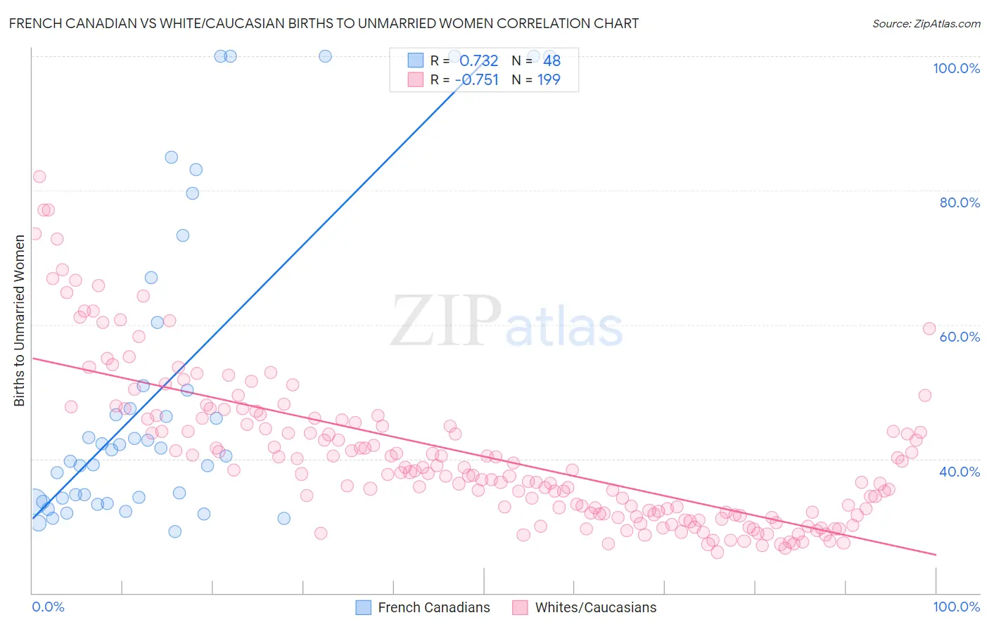French Canadian vs White/Caucasian Births to Unmarried Women
