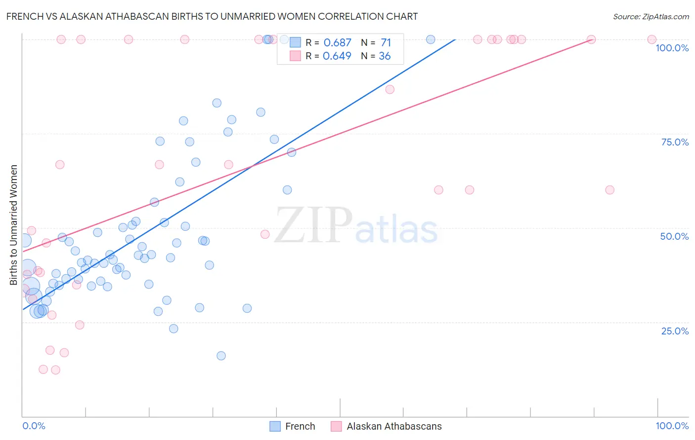 French vs Alaskan Athabascan Births to Unmarried Women