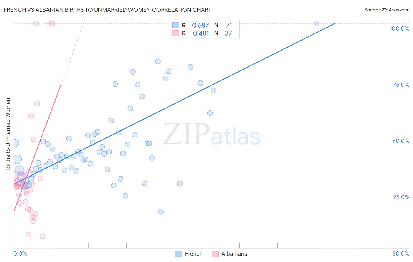 French vs Albanian Births to Unmarried Women