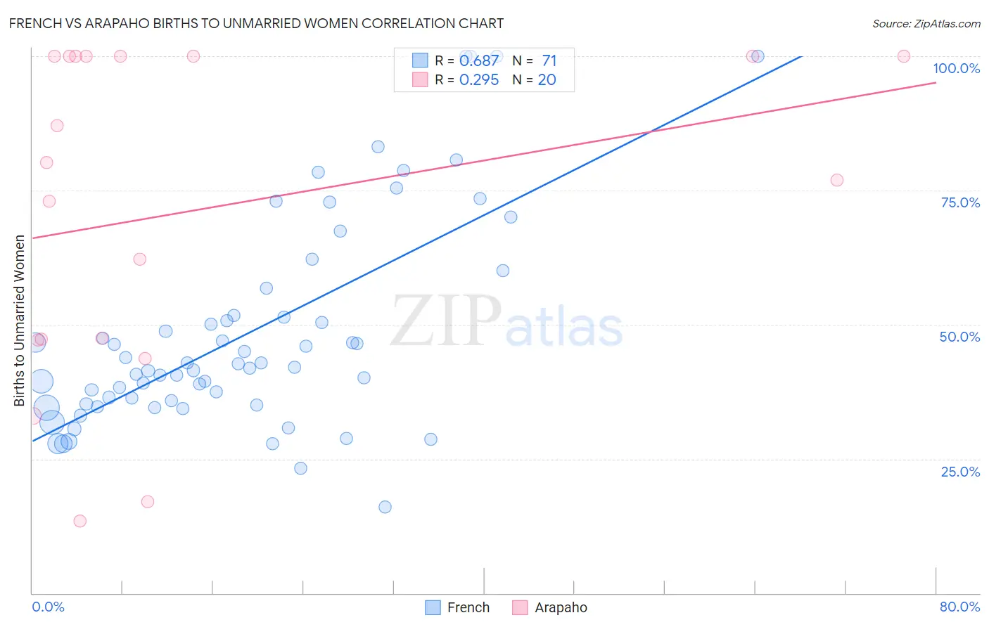 French vs Arapaho Births to Unmarried Women