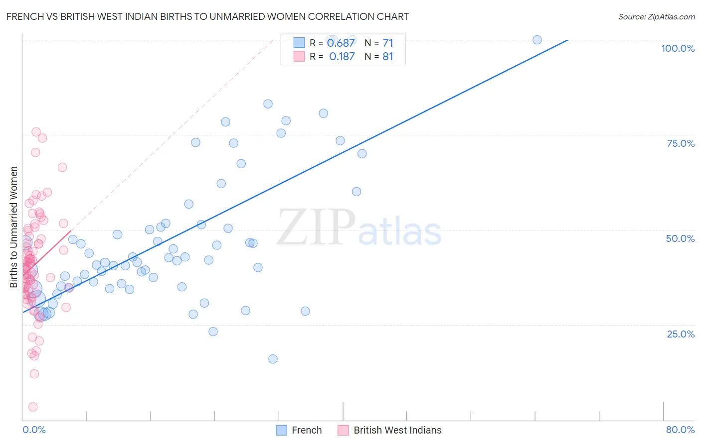 French vs British West Indian Births to Unmarried Women