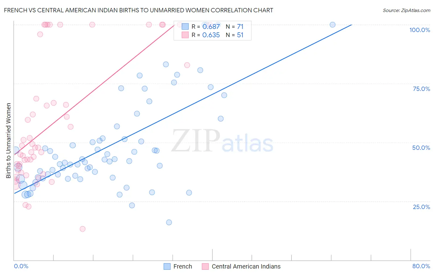 French vs Central American Indian Births to Unmarried Women