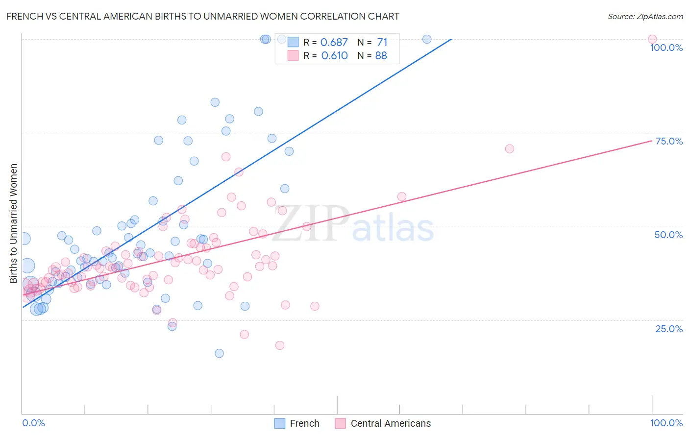 French vs Central American Births to Unmarried Women