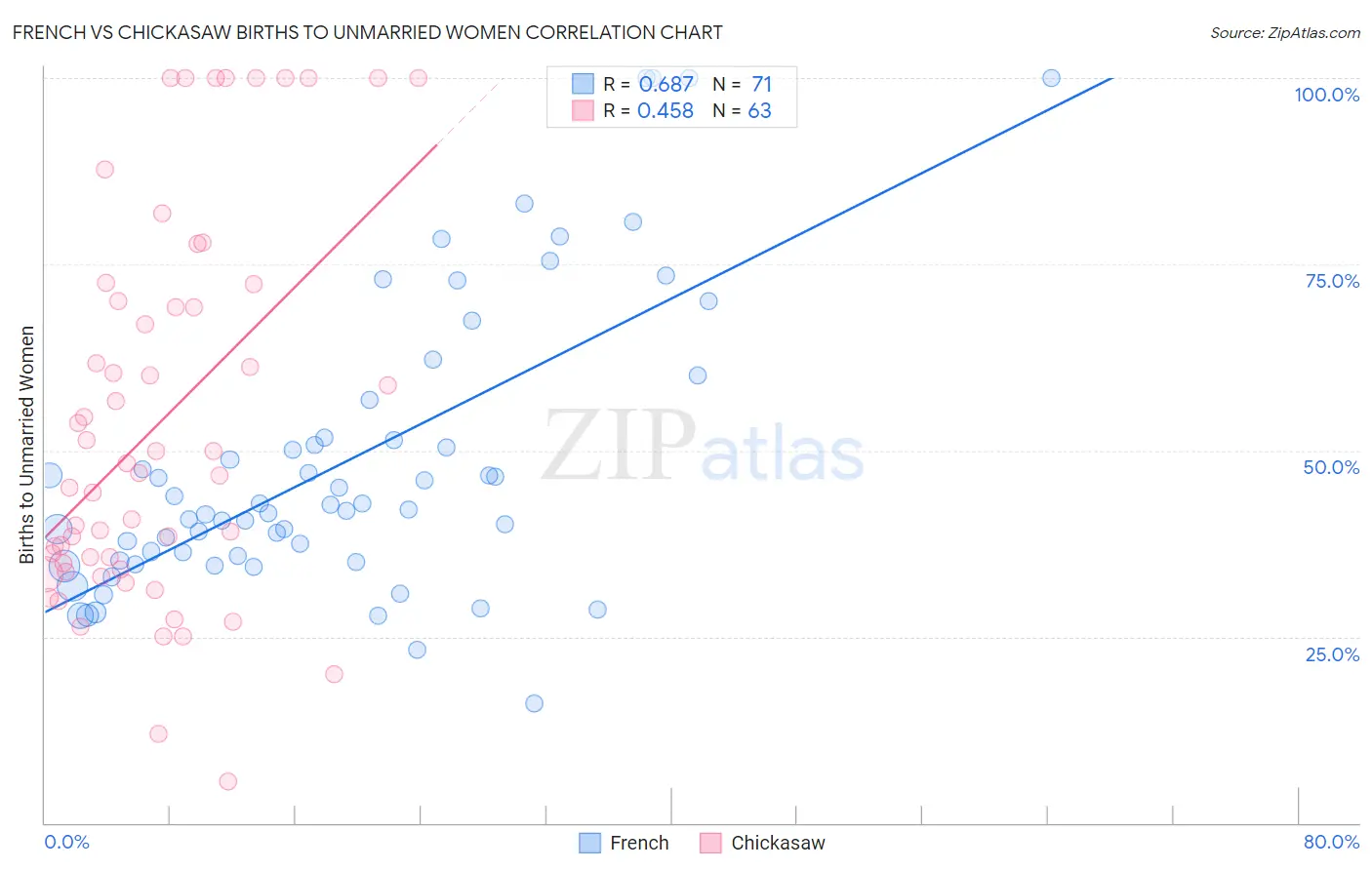 French vs Chickasaw Births to Unmarried Women