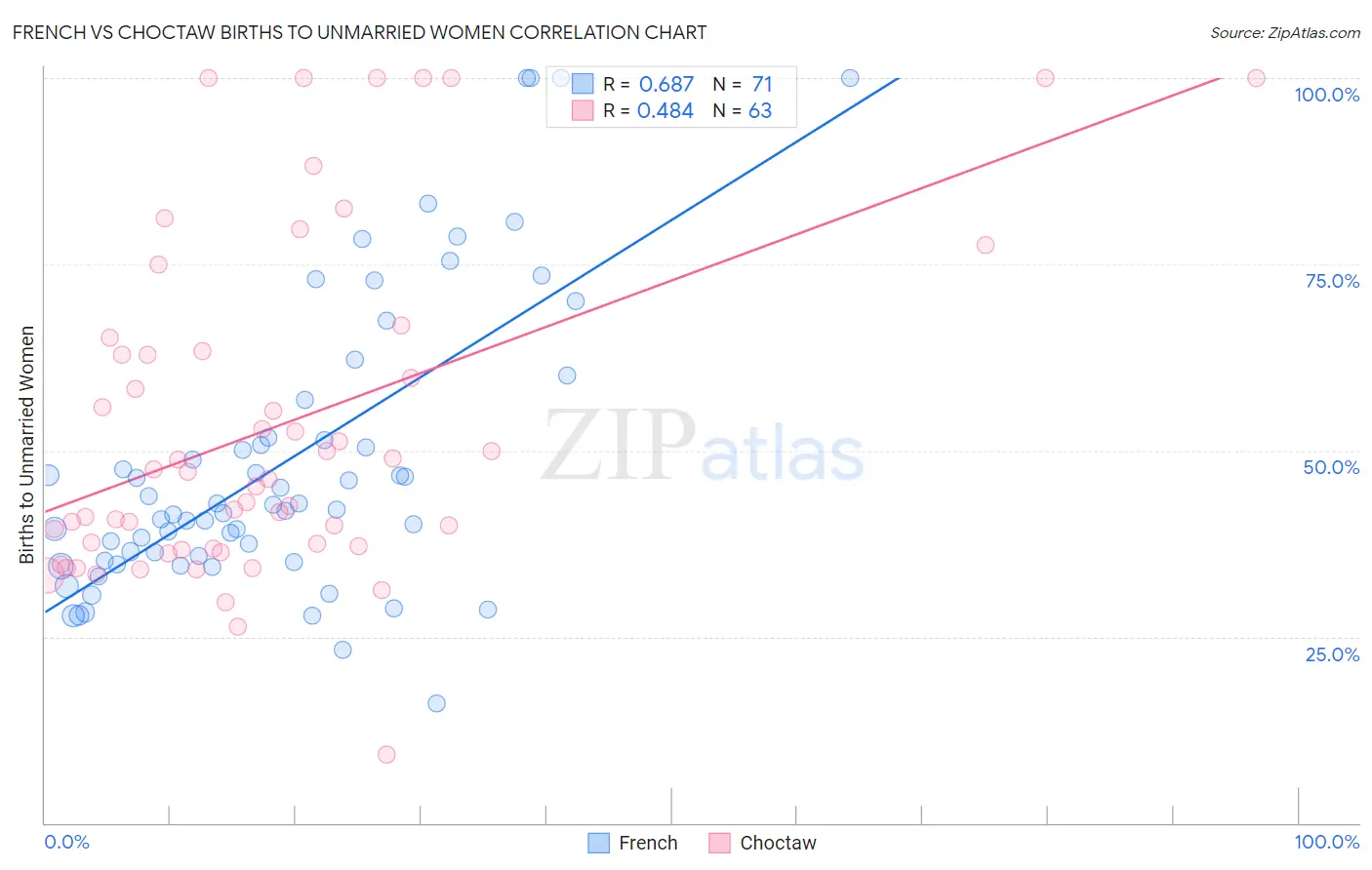 French vs Choctaw Births to Unmarried Women