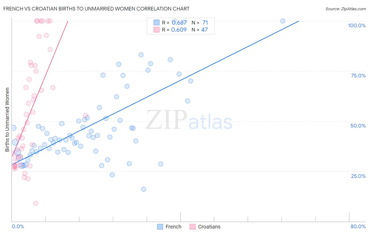 French vs Croatian Births to Unmarried Women