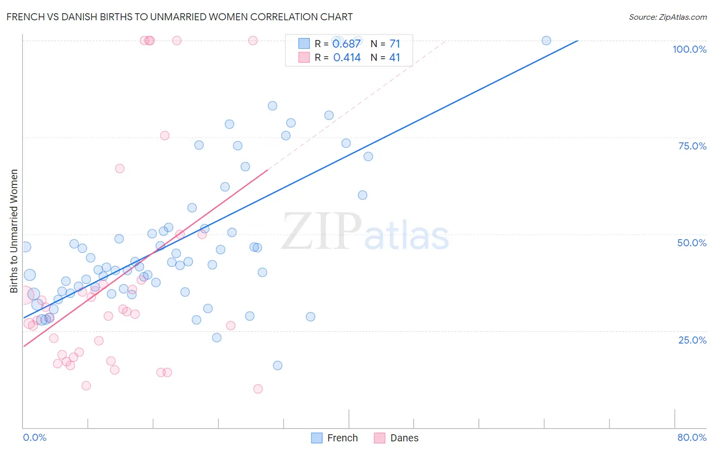 French vs Danish Births to Unmarried Women