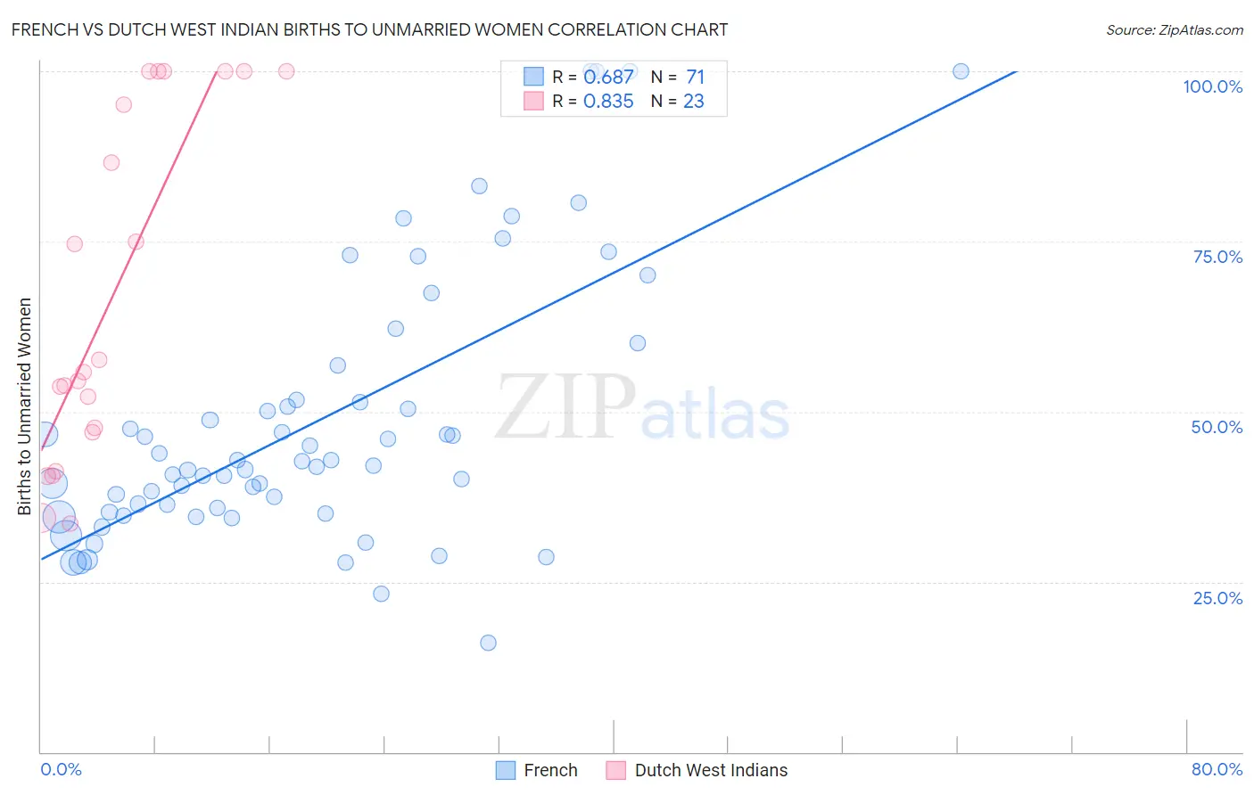 French vs Dutch West Indian Births to Unmarried Women