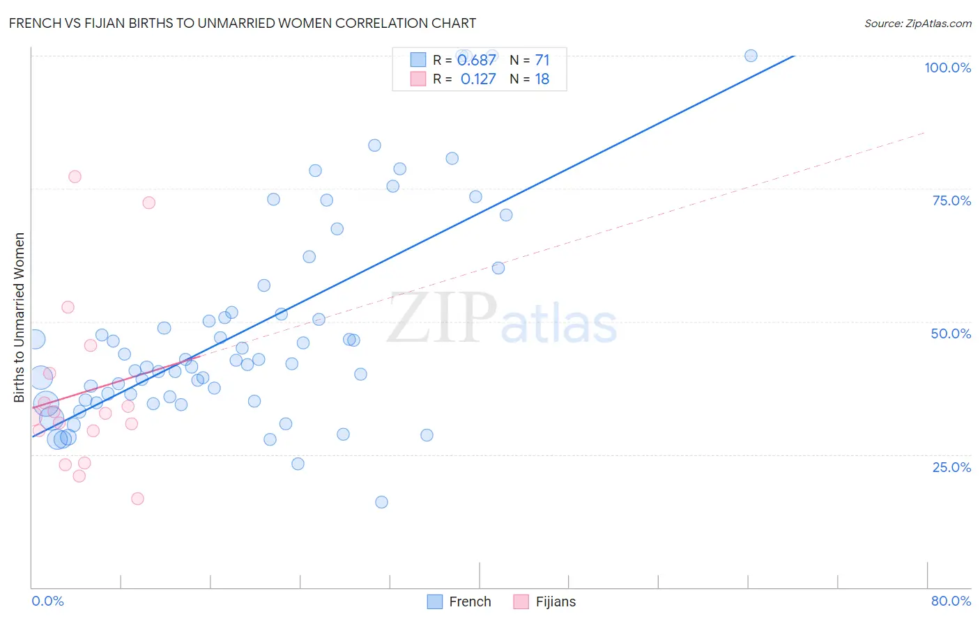 French vs Fijian Births to Unmarried Women