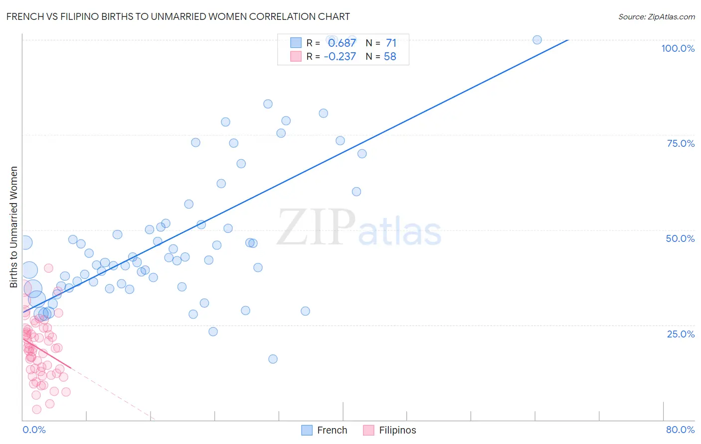 French vs Filipino Births to Unmarried Women