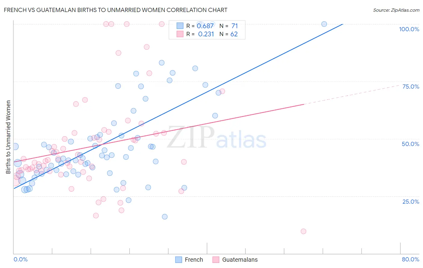 French vs Guatemalan Births to Unmarried Women