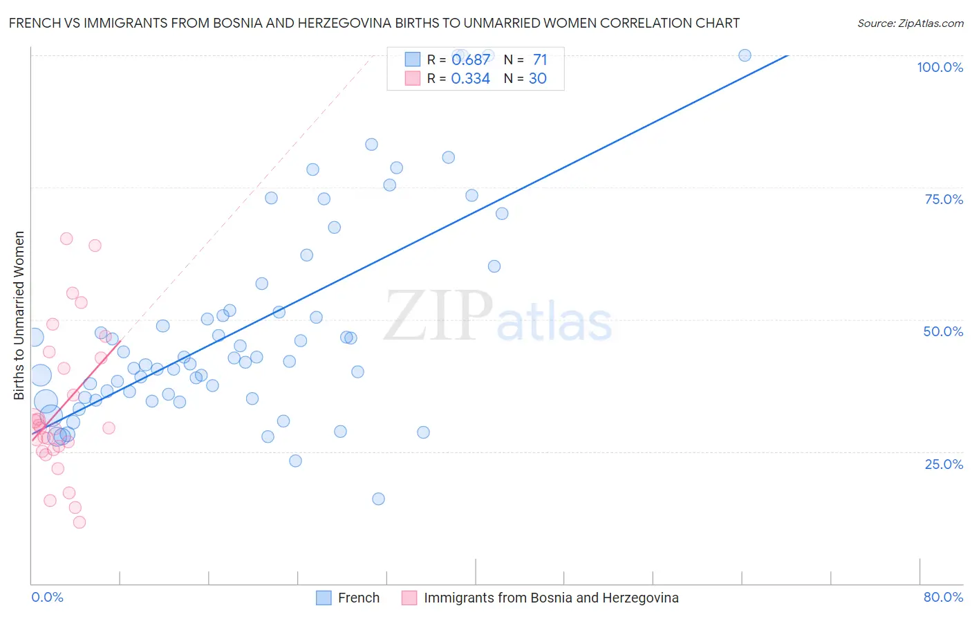 French vs Immigrants from Bosnia and Herzegovina Births to Unmarried Women