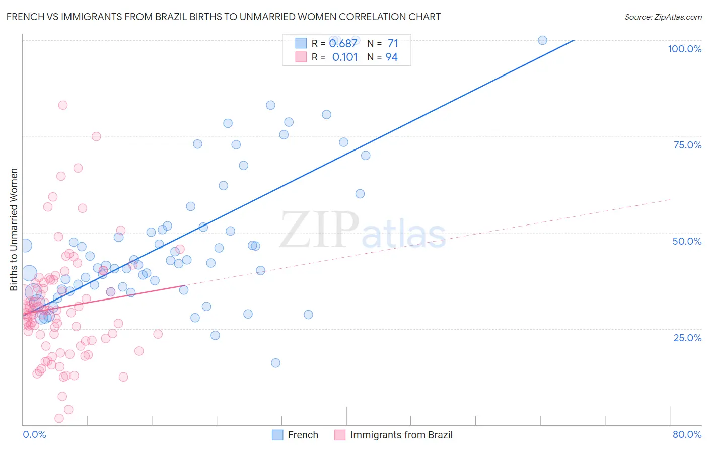 French vs Immigrants from Brazil Births to Unmarried Women