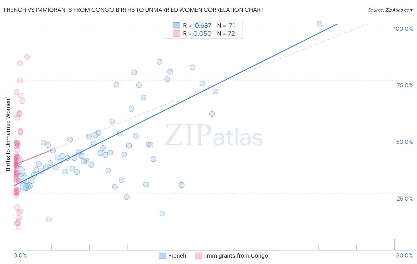 French vs Immigrants from Congo Births to Unmarried Women