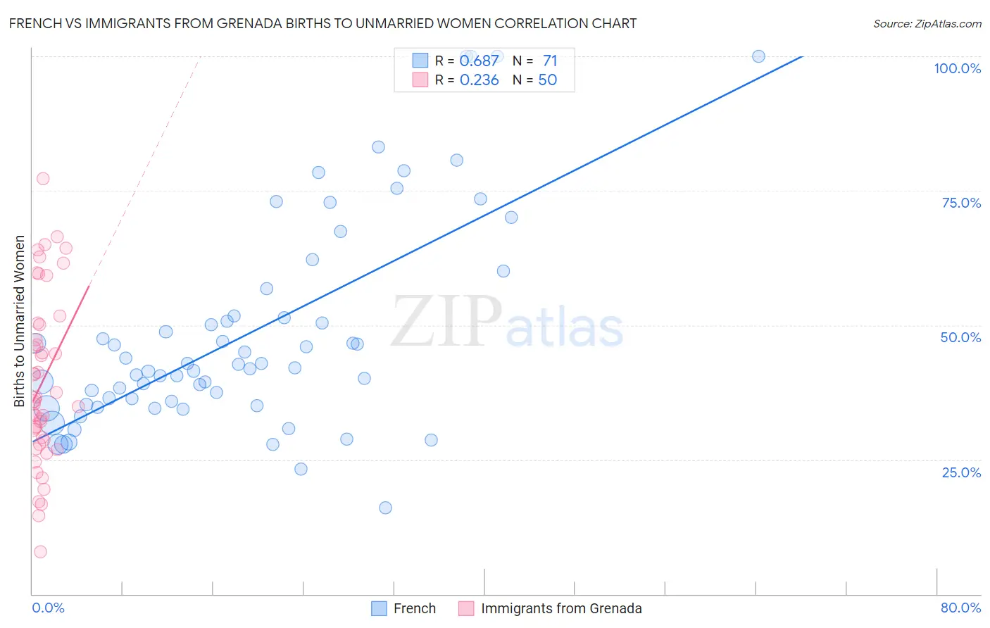 French vs Immigrants from Grenada Births to Unmarried Women