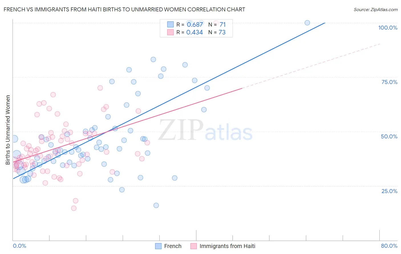 French vs Immigrants from Haiti Births to Unmarried Women