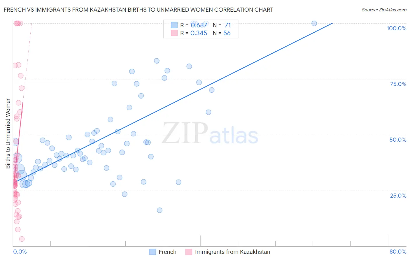 French vs Immigrants from Kazakhstan Births to Unmarried Women