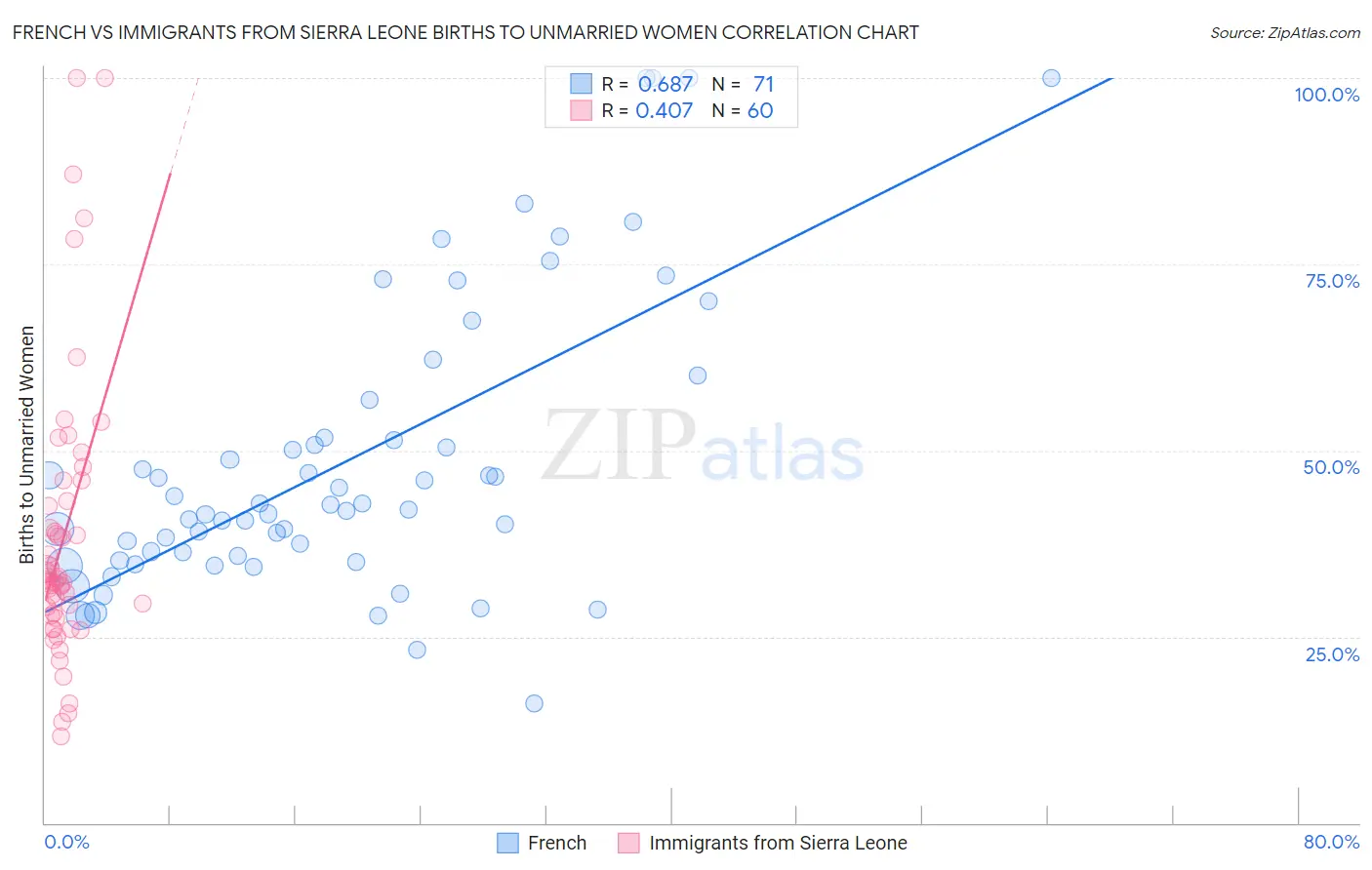 French vs Immigrants from Sierra Leone Births to Unmarried Women