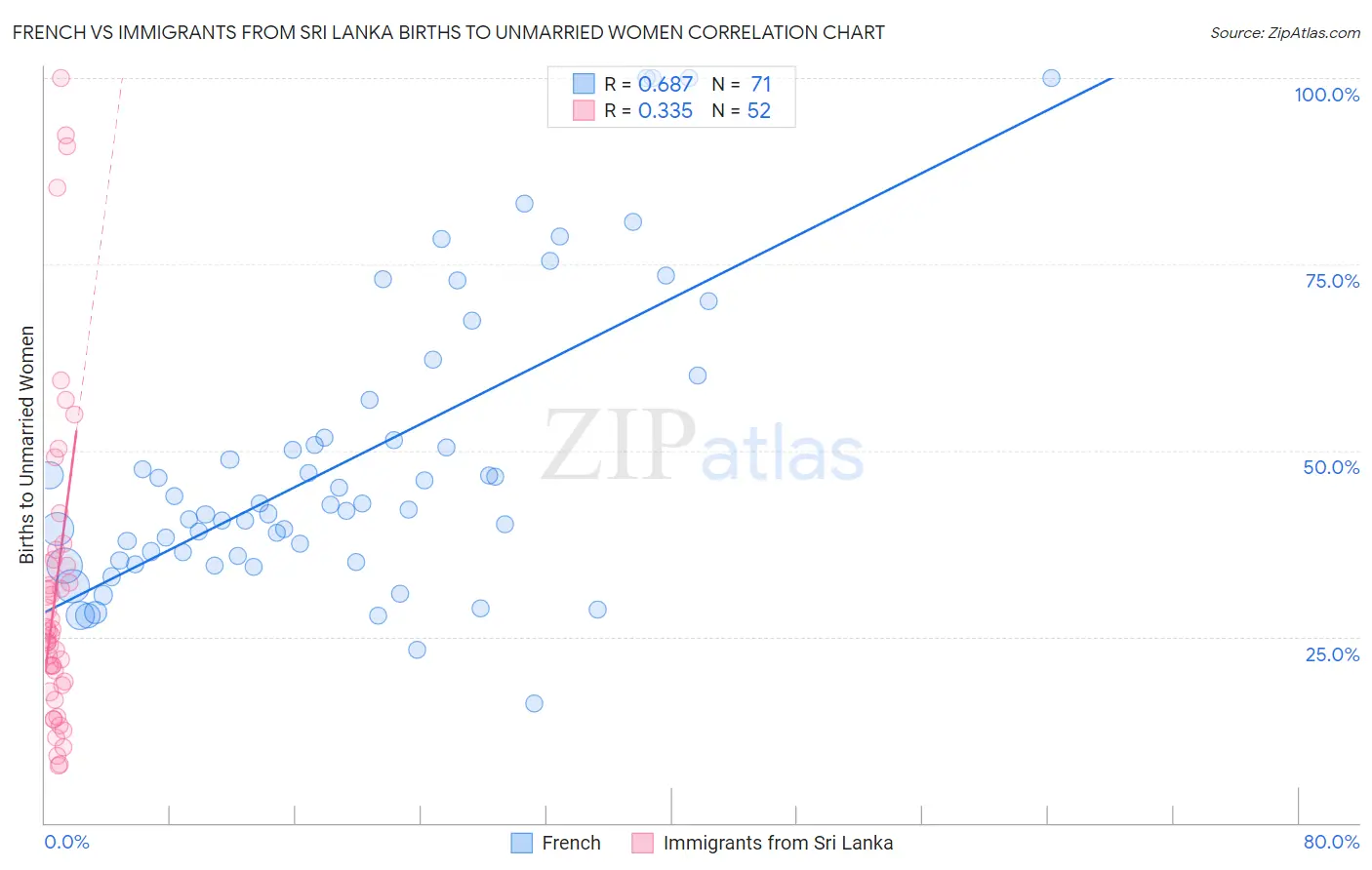 French vs Immigrants from Sri Lanka Births to Unmarried Women