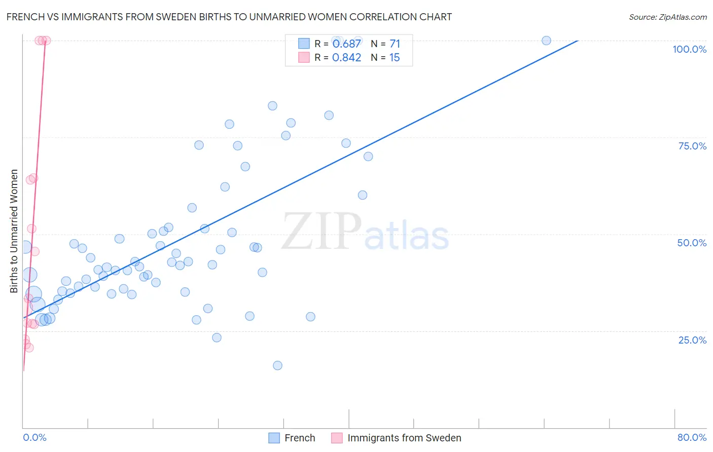 French vs Immigrants from Sweden Births to Unmarried Women