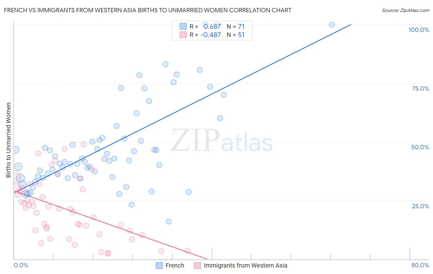 French vs Immigrants from Western Asia Births to Unmarried Women