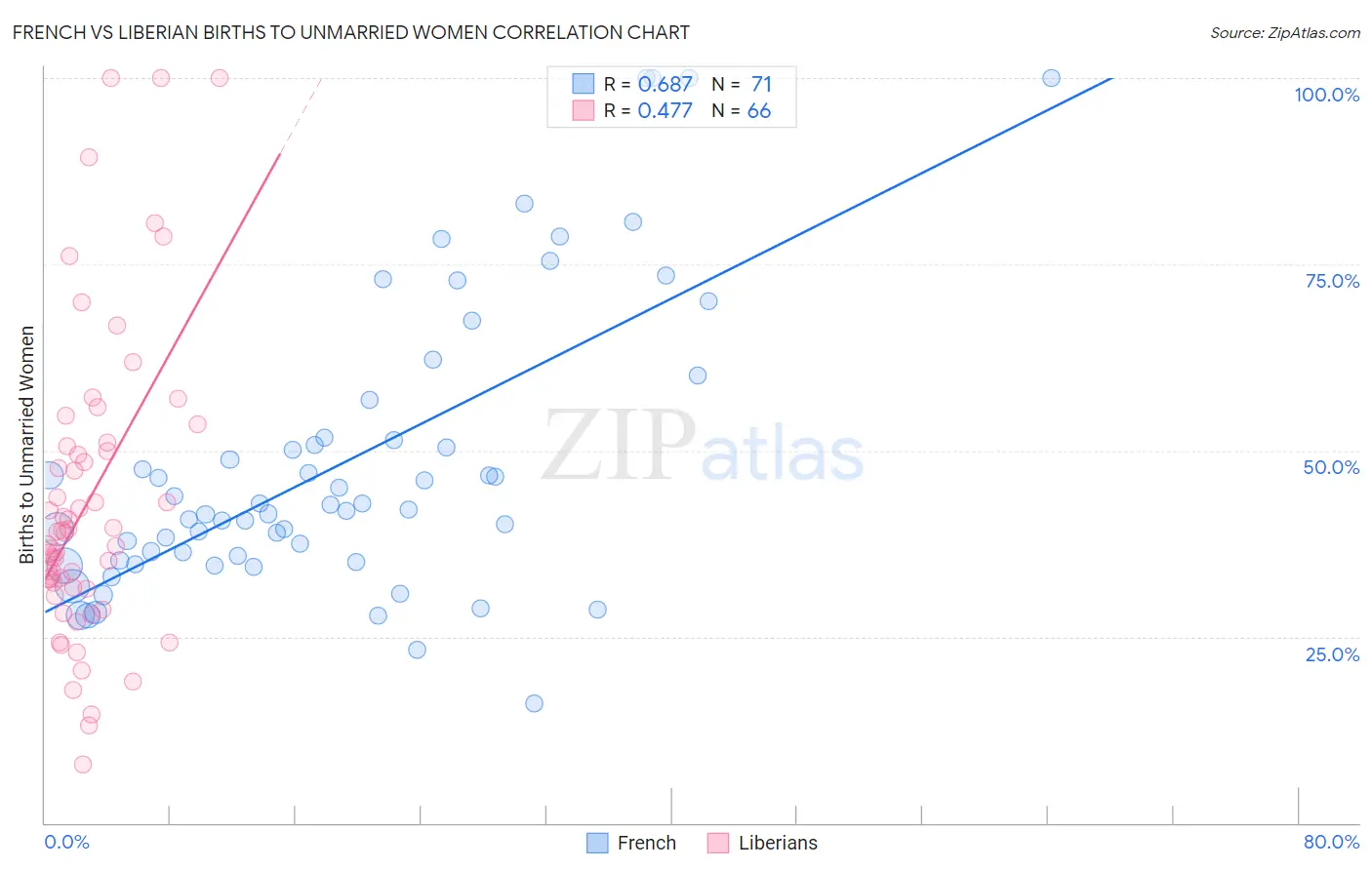 French vs Liberian Births to Unmarried Women