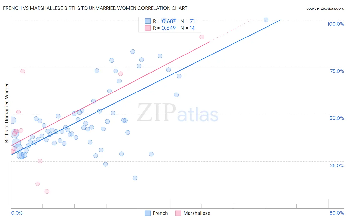 French vs Marshallese Births to Unmarried Women