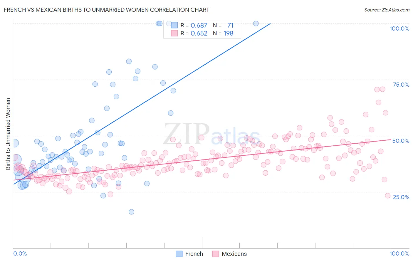 French vs Mexican Births to Unmarried Women