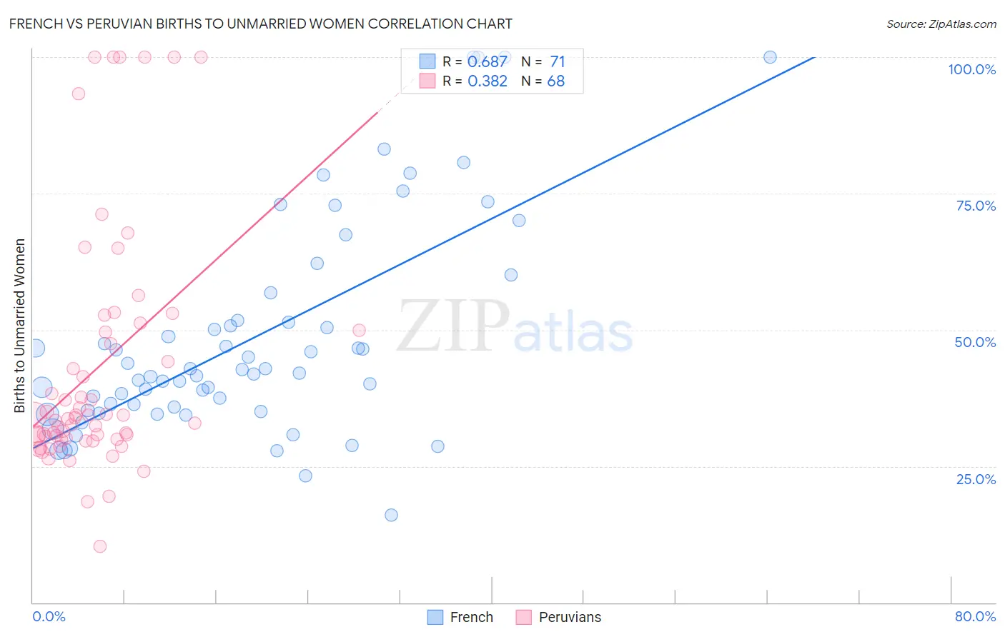 French vs Peruvian Births to Unmarried Women