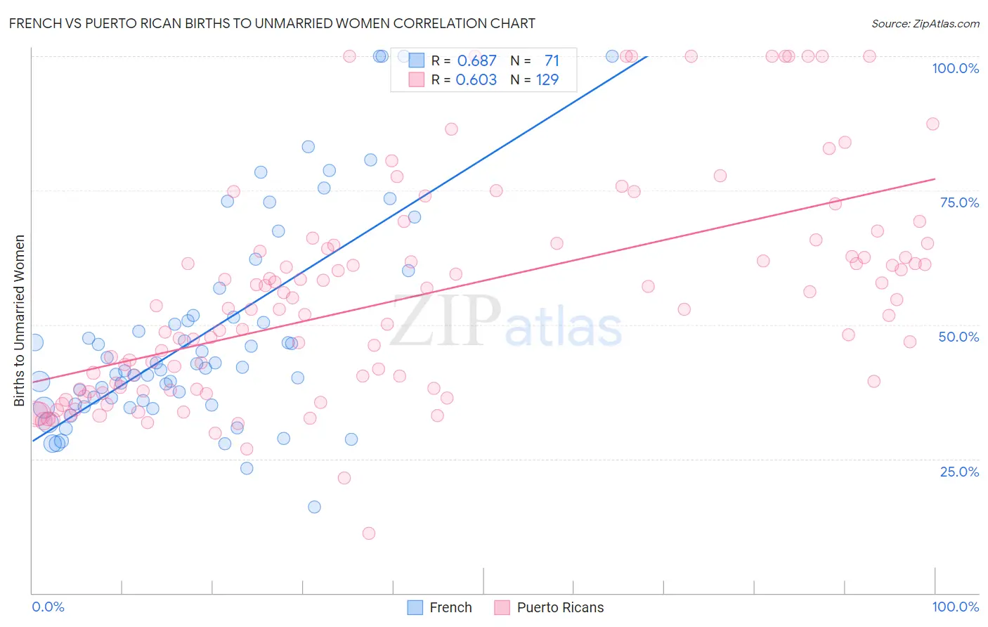 French vs Puerto Rican Births to Unmarried Women