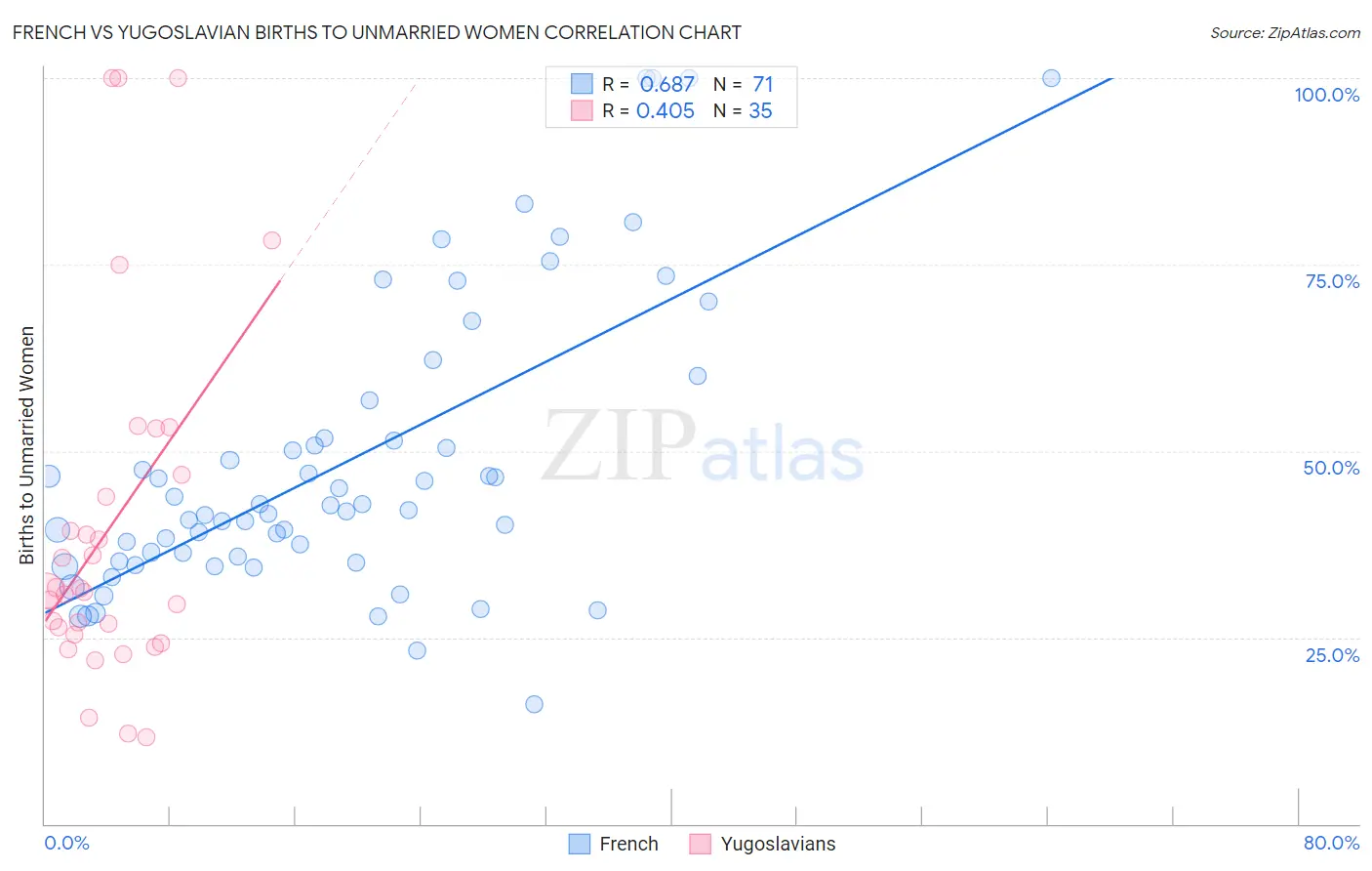 French vs Yugoslavian Births to Unmarried Women