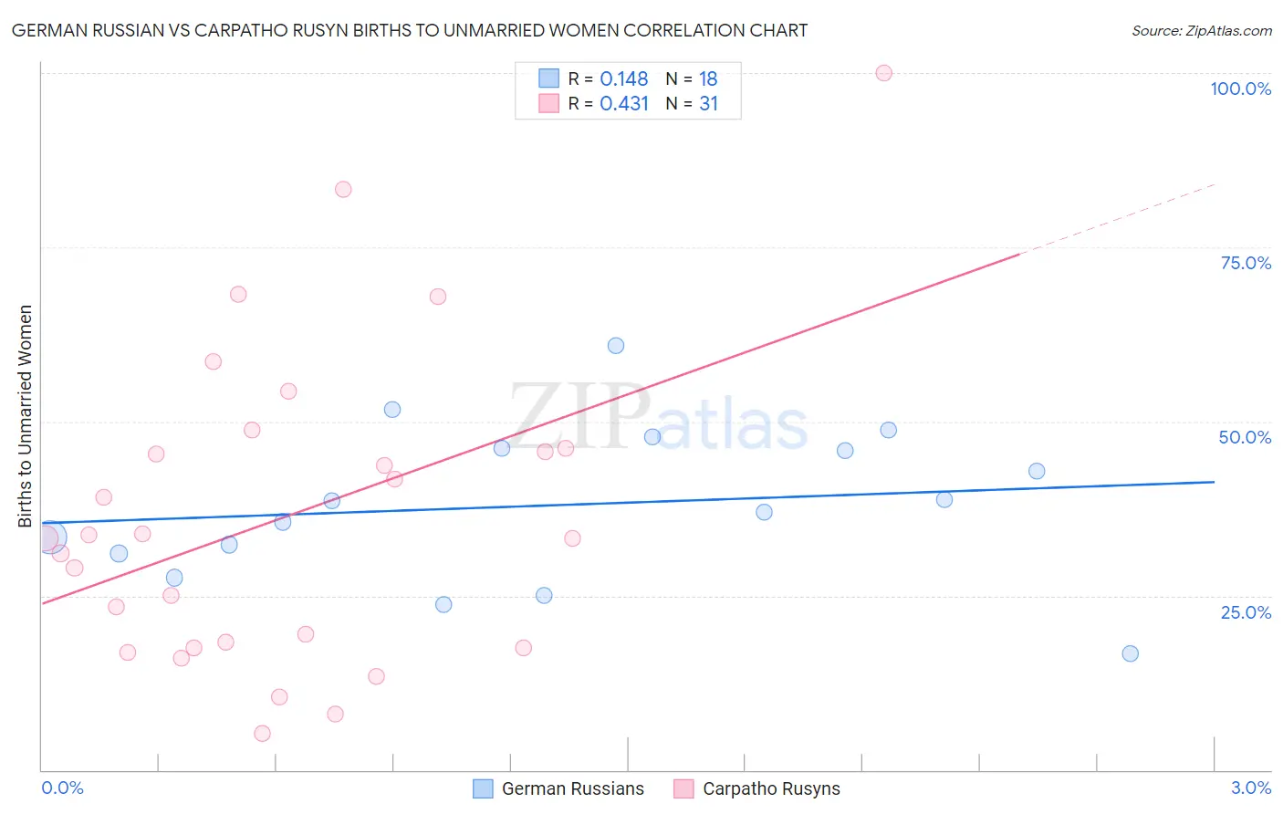 German Russian vs Carpatho Rusyn Births to Unmarried Women