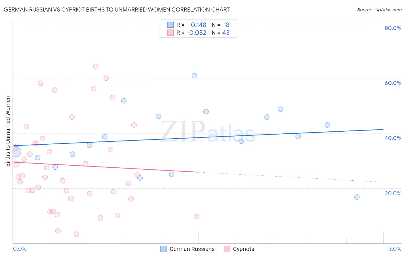 German Russian vs Cypriot Births to Unmarried Women