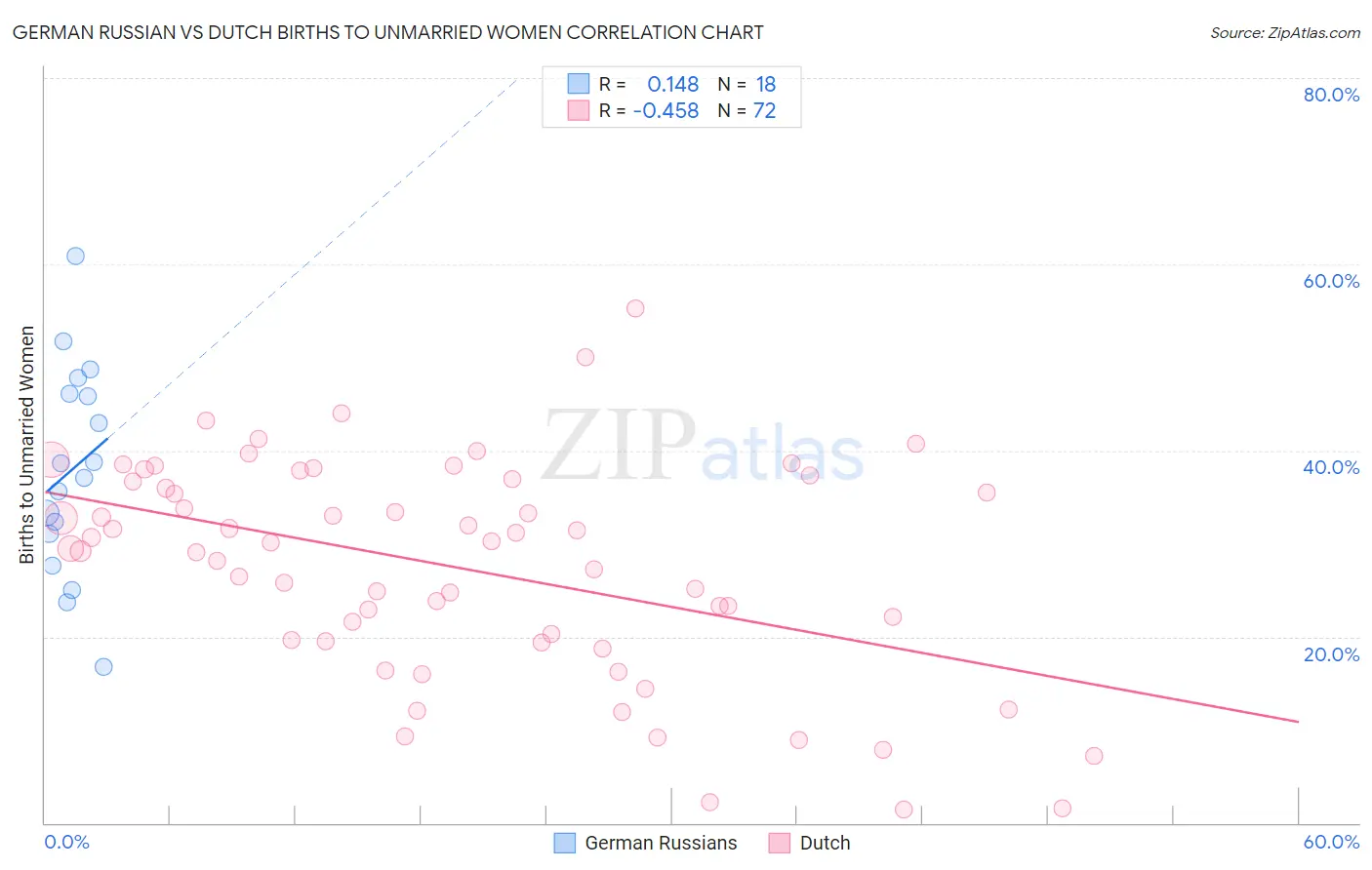 German Russian vs Dutch Births to Unmarried Women