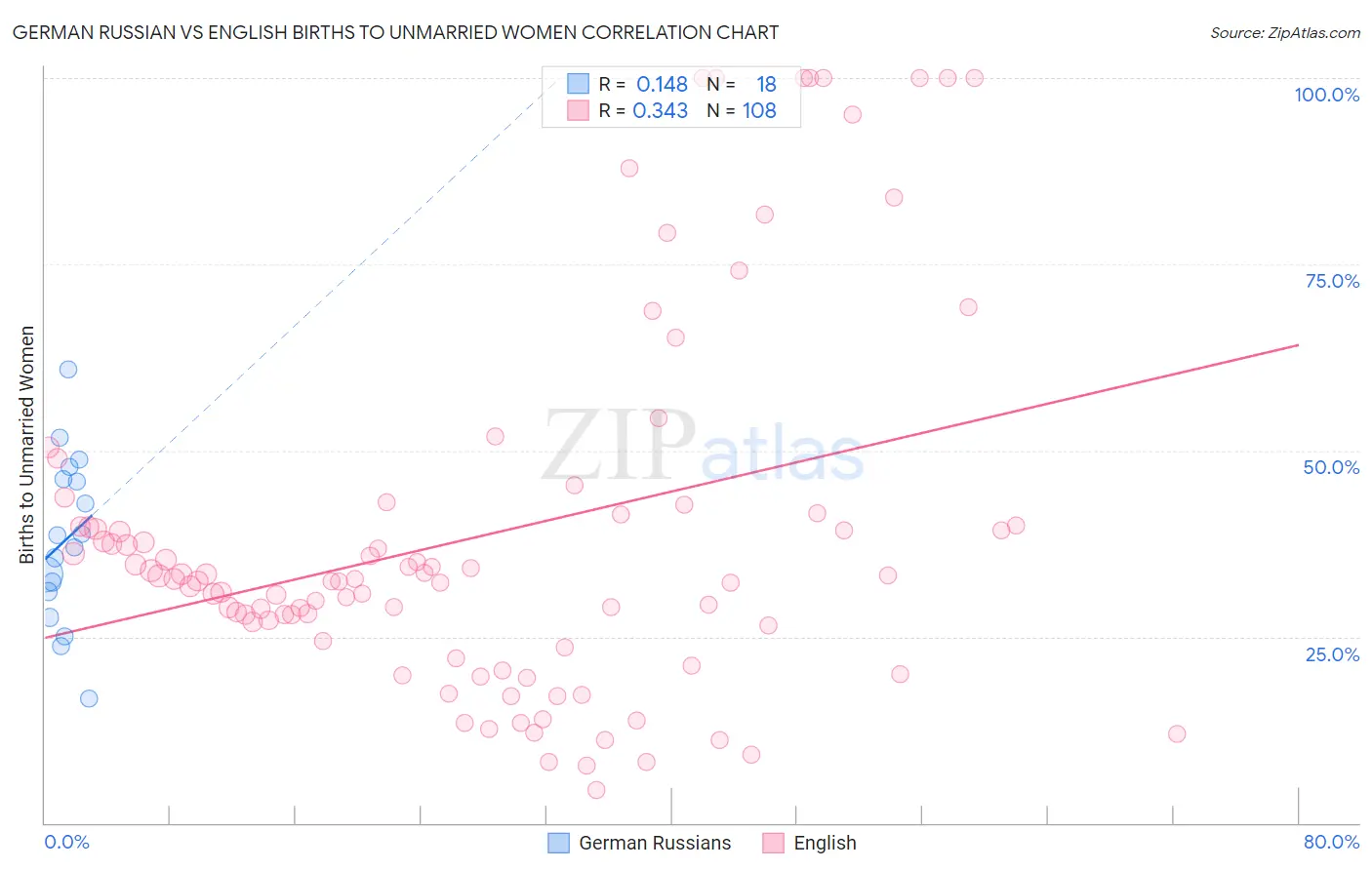 German Russian vs English Births to Unmarried Women