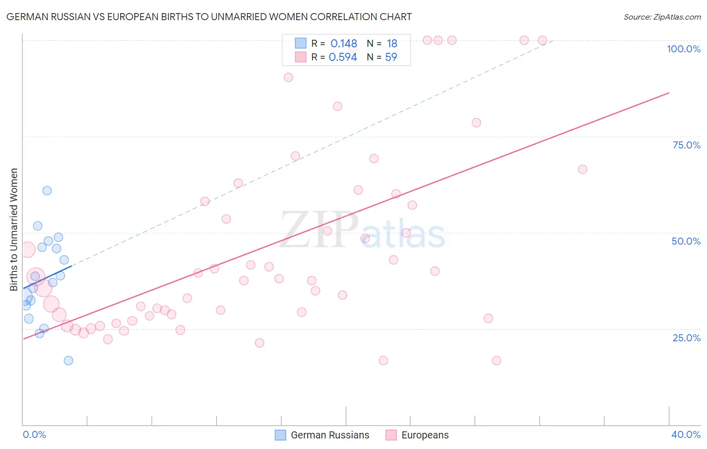 German Russian vs European Births to Unmarried Women