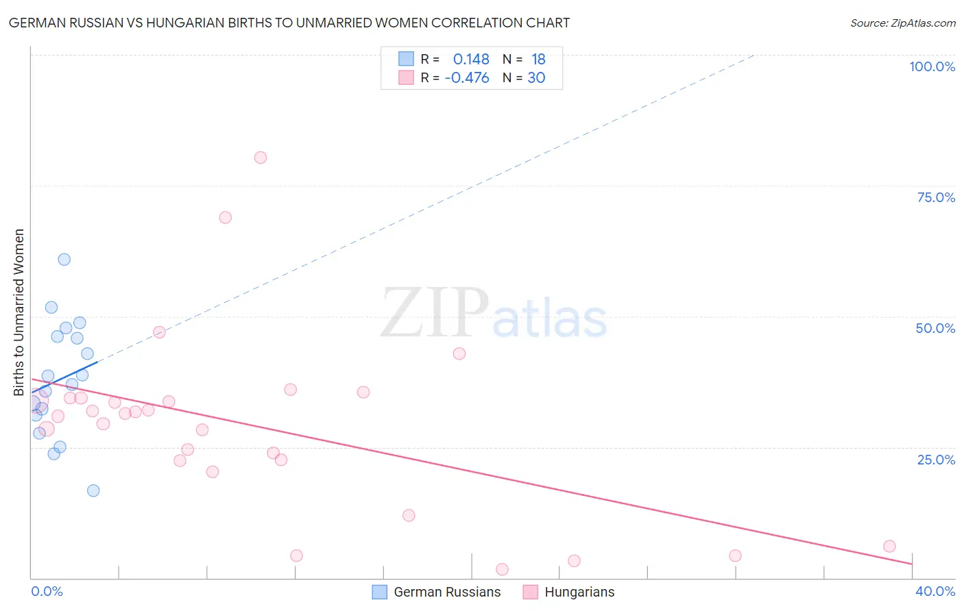 German Russian vs Hungarian Births to Unmarried Women