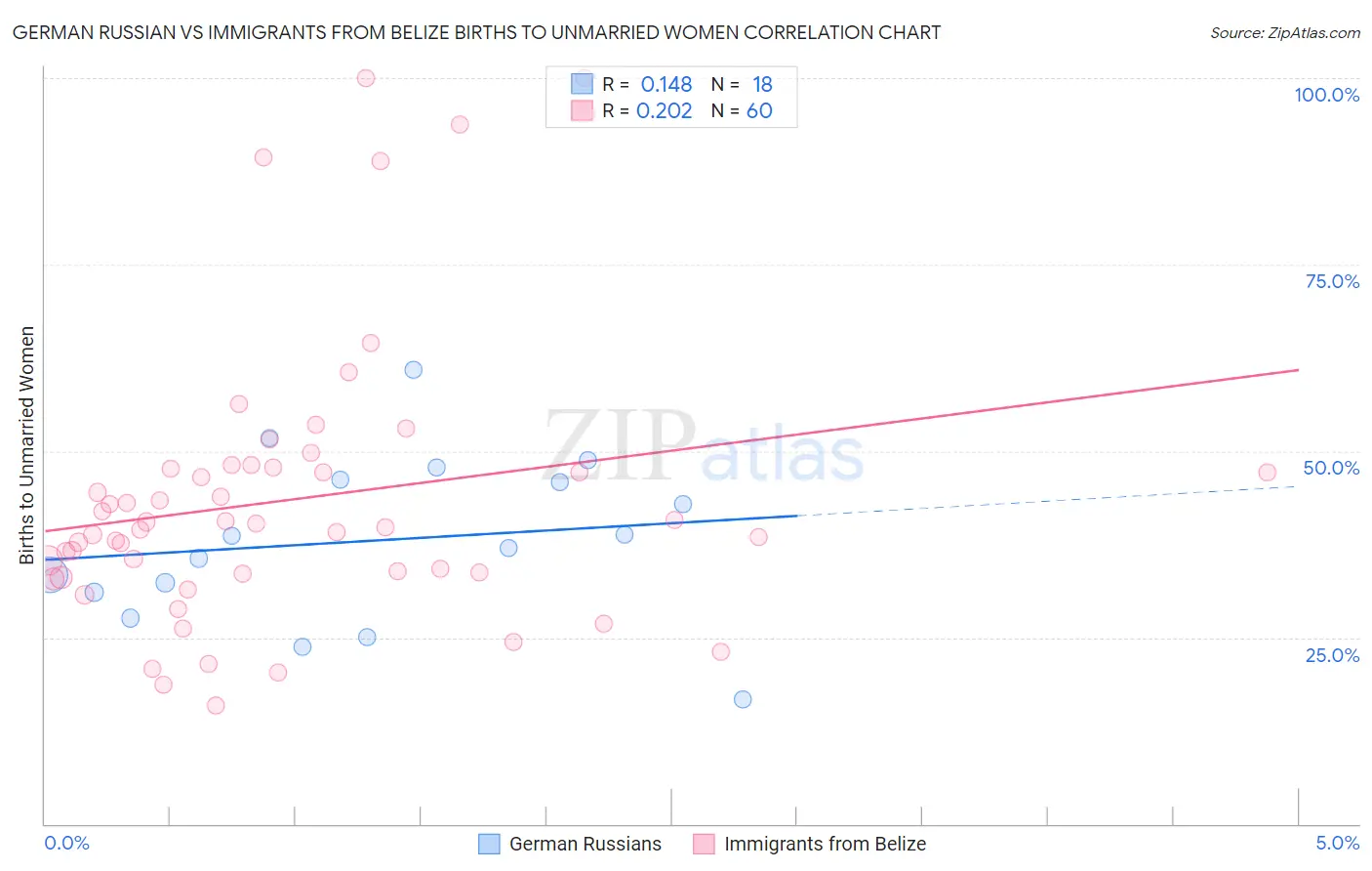 German Russian vs Immigrants from Belize Births to Unmarried Women