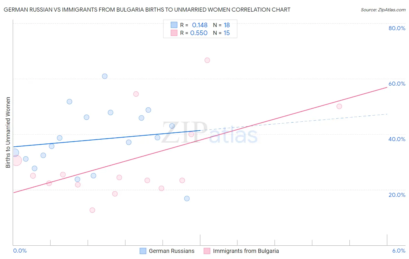 German Russian vs Immigrants from Bulgaria Births to Unmarried Women