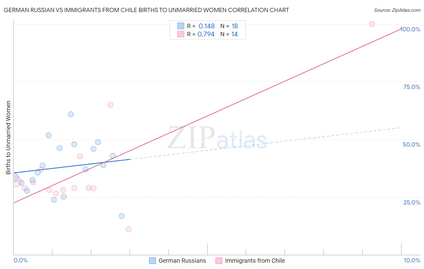 German Russian vs Immigrants from Chile Births to Unmarried Women