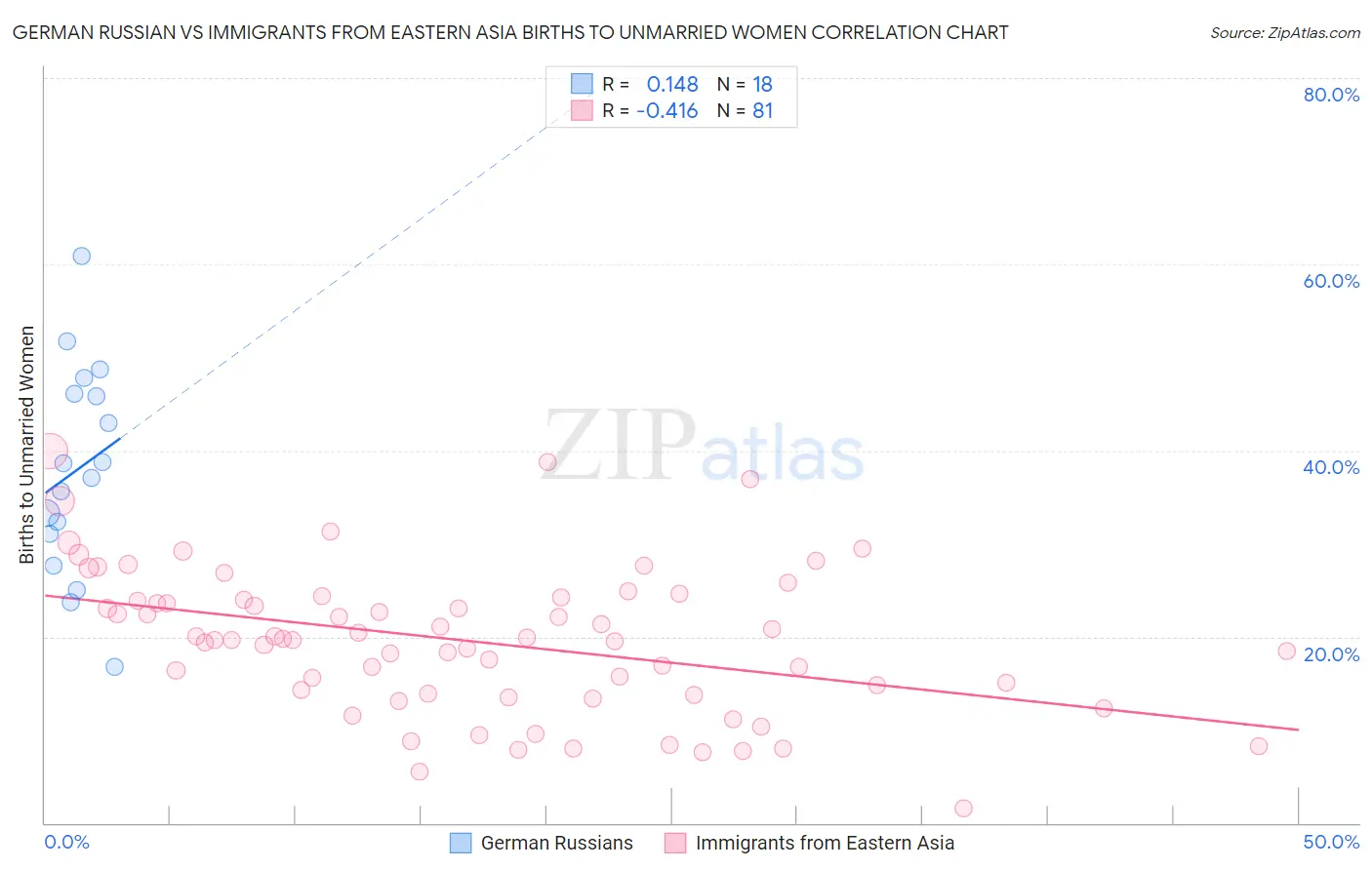 German Russian vs Immigrants from Eastern Asia Births to Unmarried Women