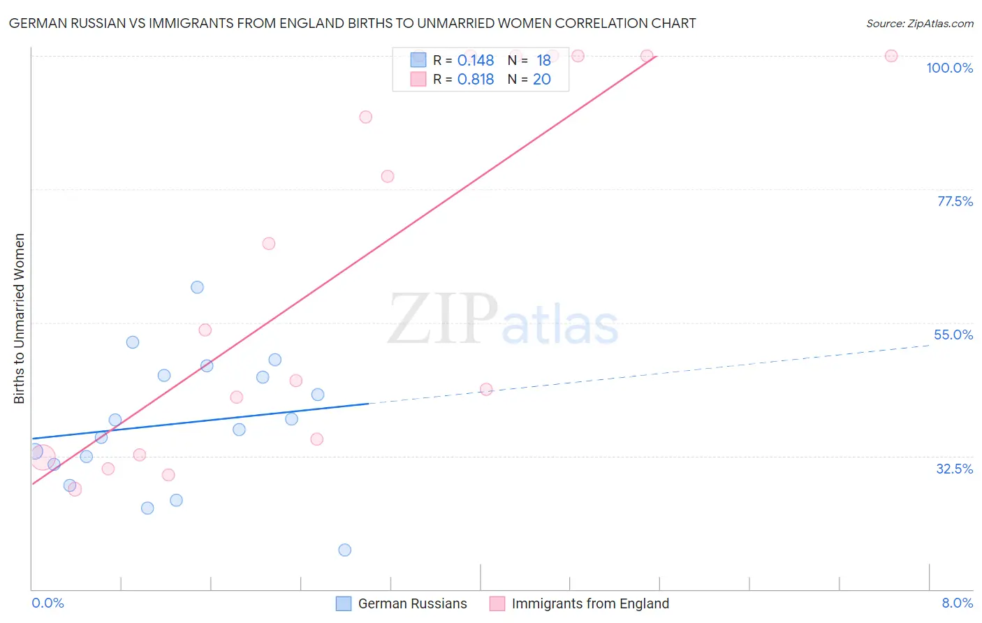 German Russian vs Immigrants from England Births to Unmarried Women