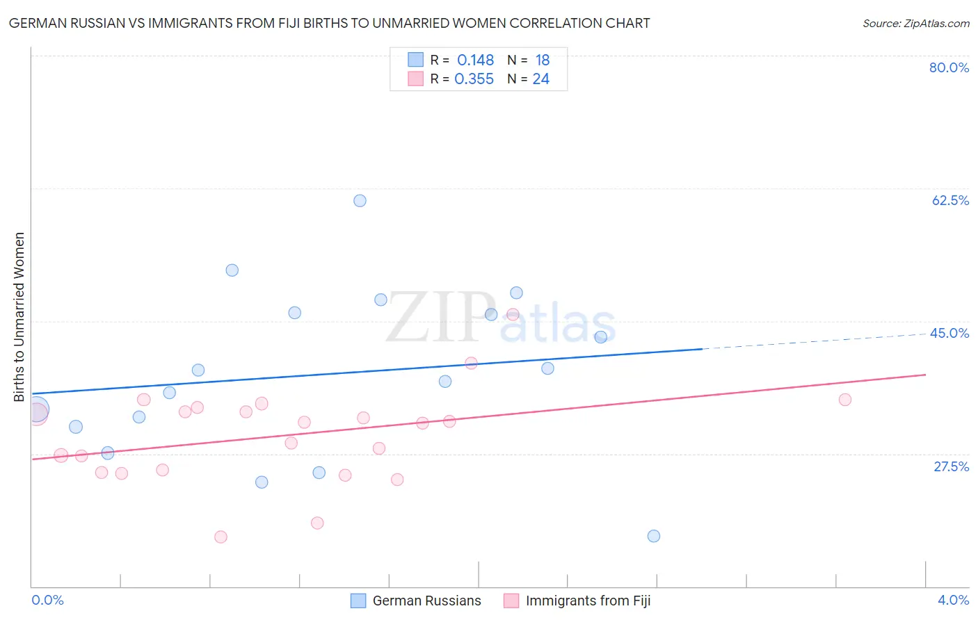 German Russian vs Immigrants from Fiji Births to Unmarried Women