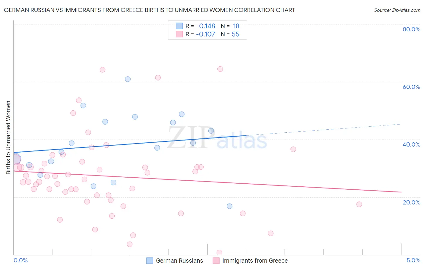 German Russian vs Immigrants from Greece Births to Unmarried Women