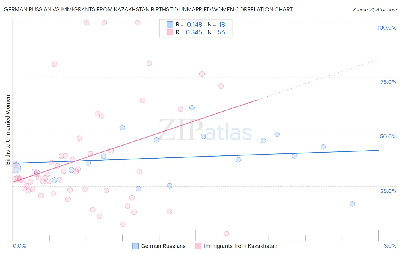 German Russian vs Immigrants from Kazakhstan Births to Unmarried Women