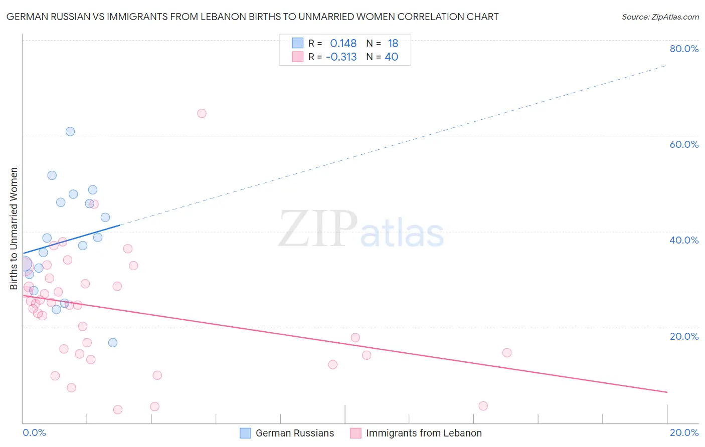 German Russian vs Immigrants from Lebanon Births to Unmarried Women